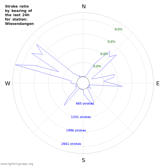 Graphs: Stroke ratio by bearing