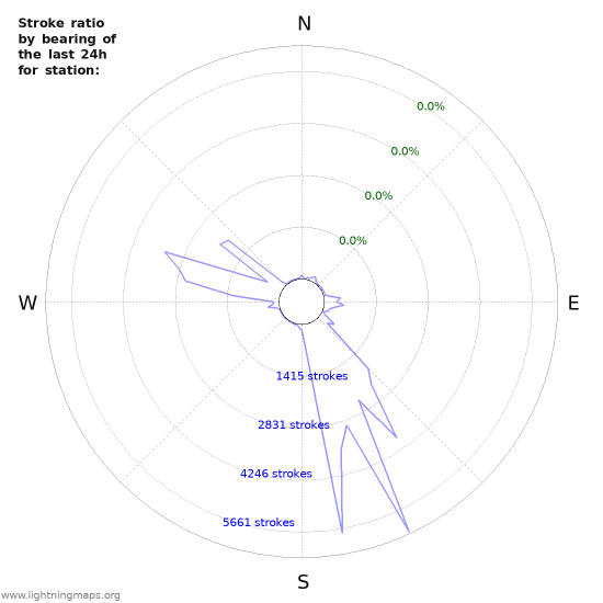 Graphs: Stroke ratio by bearing