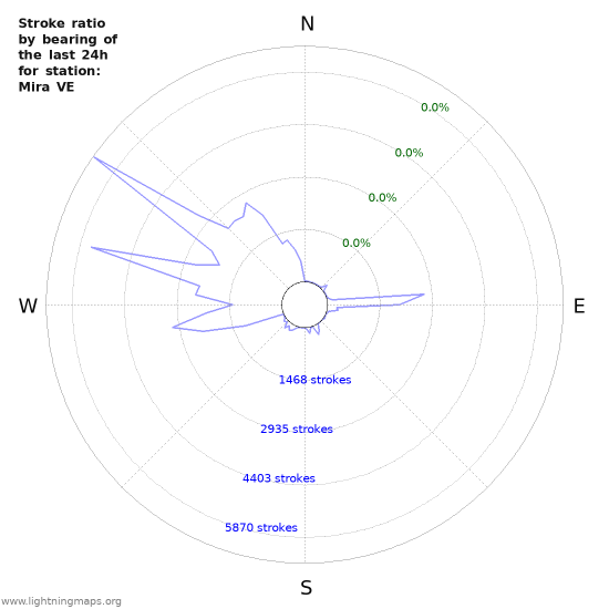 Graphs: Stroke ratio by bearing