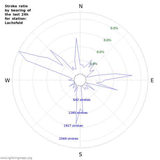 Graphs: Stroke ratio by bearing