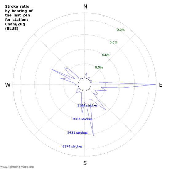 Graphs: Stroke ratio by bearing