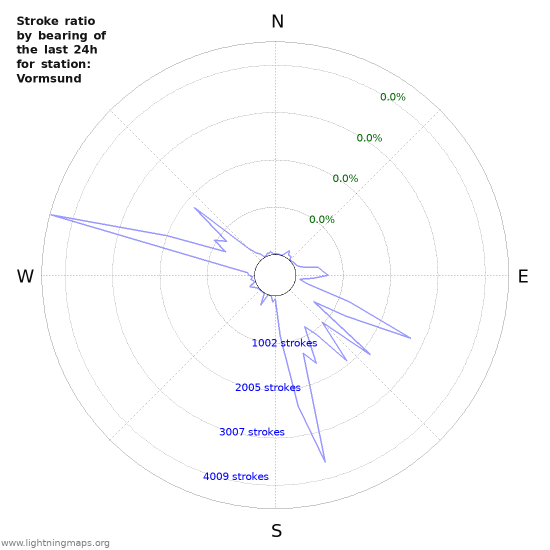 Graphs: Stroke ratio by bearing