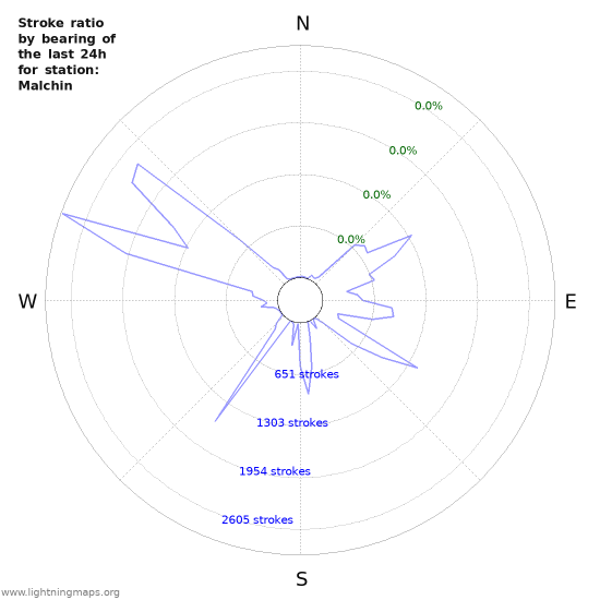 Graphs: Stroke ratio by bearing