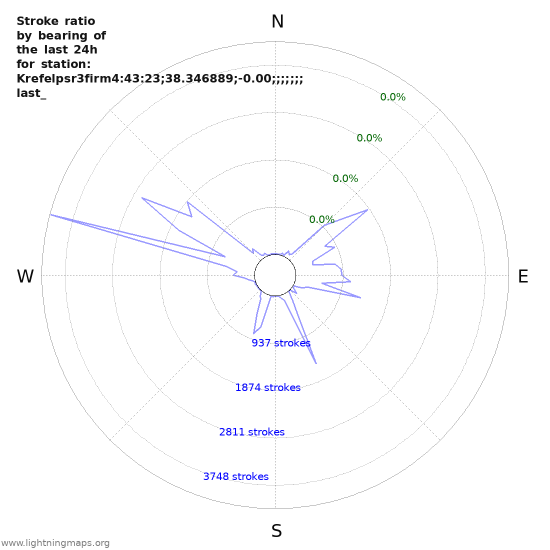 Graphs: Stroke ratio by bearing