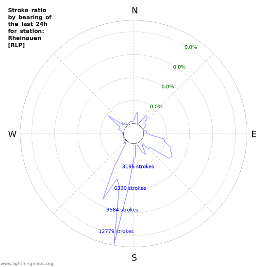 Graphs: Stroke ratio by bearing