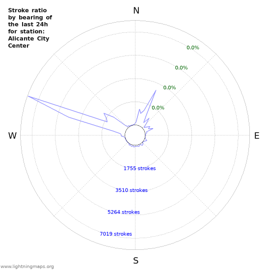 Graphs: Stroke ratio by bearing