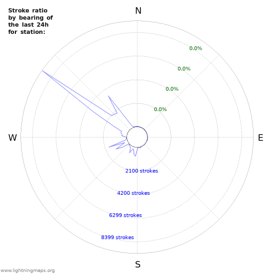 Graphs: Stroke ratio by bearing