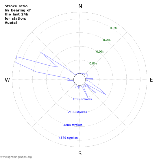 Graphs: Stroke ratio by bearing