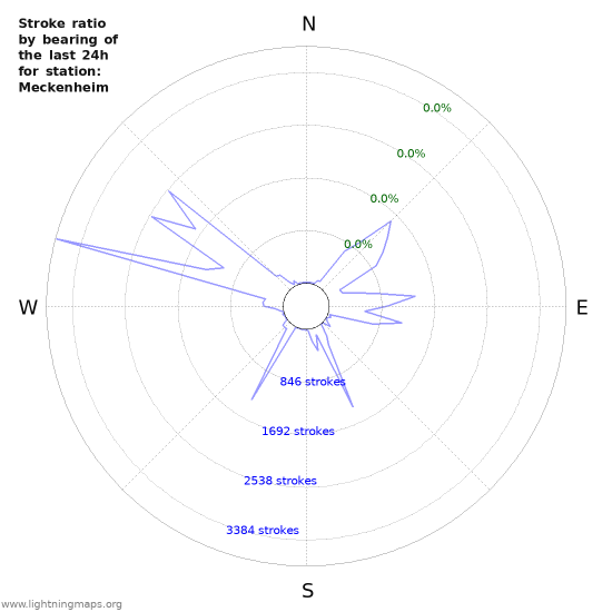 Graphs: Stroke ratio by bearing