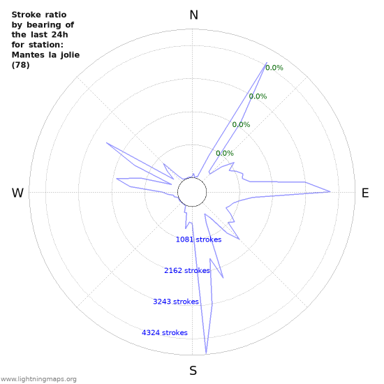 Graphs: Stroke ratio by bearing