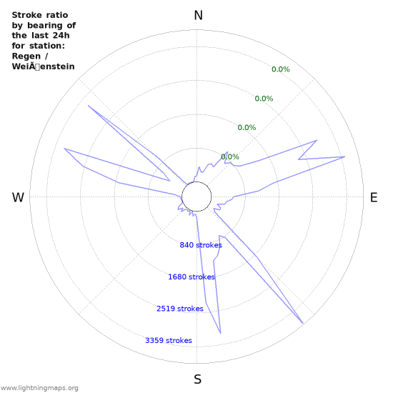 Graphs: Stroke ratio by bearing