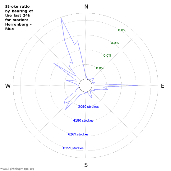 Graphs: Stroke ratio by bearing