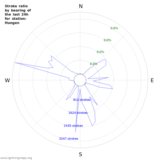 Graphs: Stroke ratio by bearing