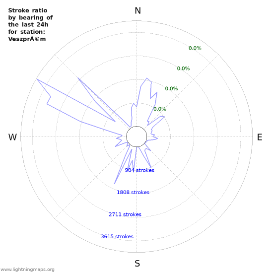 Graphs: Stroke ratio by bearing