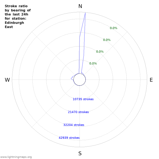 Graphs: Stroke ratio by bearing