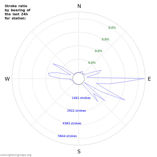 Graphs: Stroke ratio by bearing