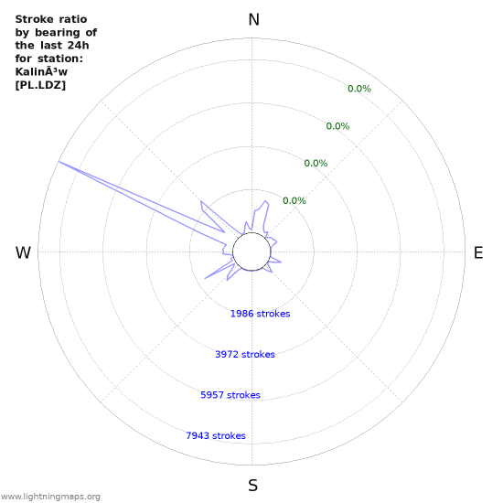 Graphs: Stroke ratio by bearing