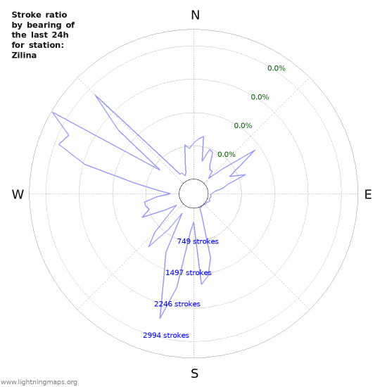 Graphs: Stroke ratio by bearing