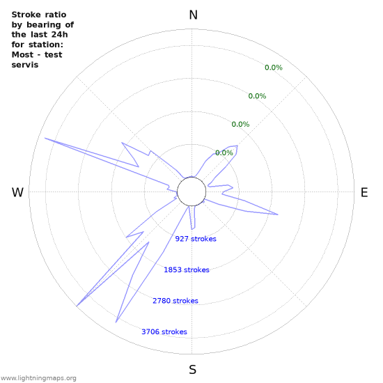 Graphs: Stroke ratio by bearing