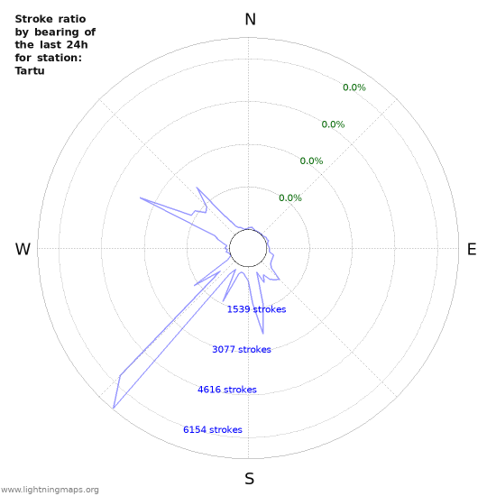 Graphs: Stroke ratio by bearing