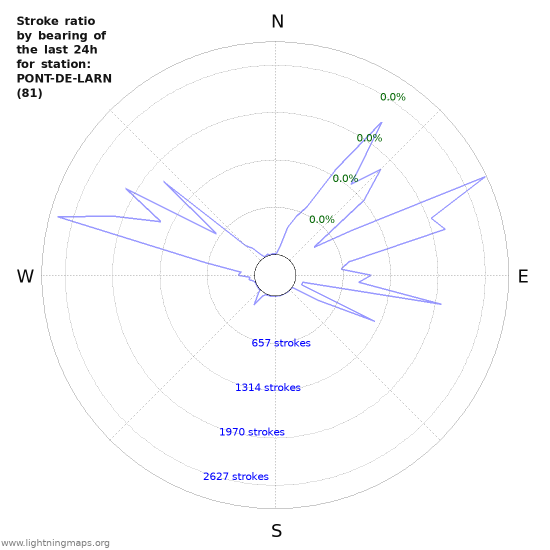 Graphs: Stroke ratio by bearing