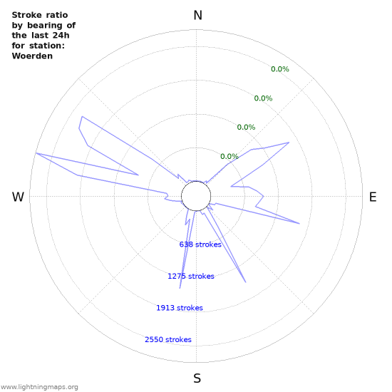 Graphs: Stroke ratio by bearing