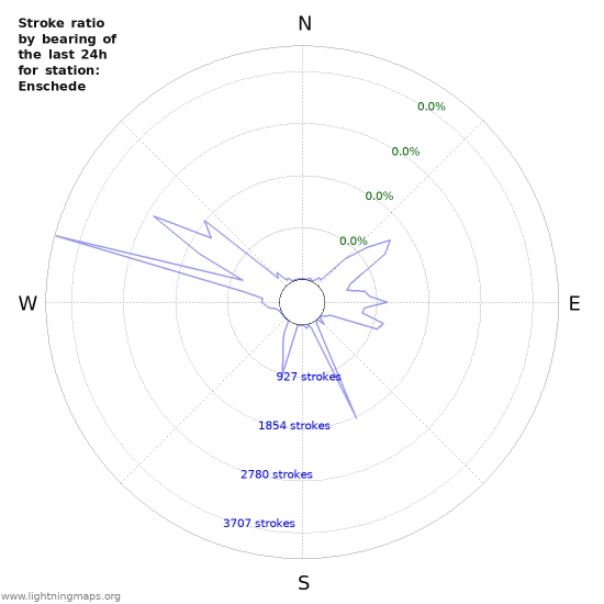 Graphs: Stroke ratio by bearing