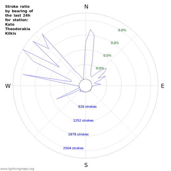 Graphs: Stroke ratio by bearing