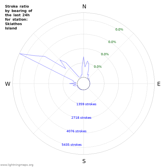 Graphs: Stroke ratio by bearing