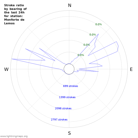 Graphs: Stroke ratio by bearing