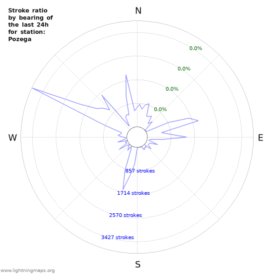 Graphs: Stroke ratio by bearing