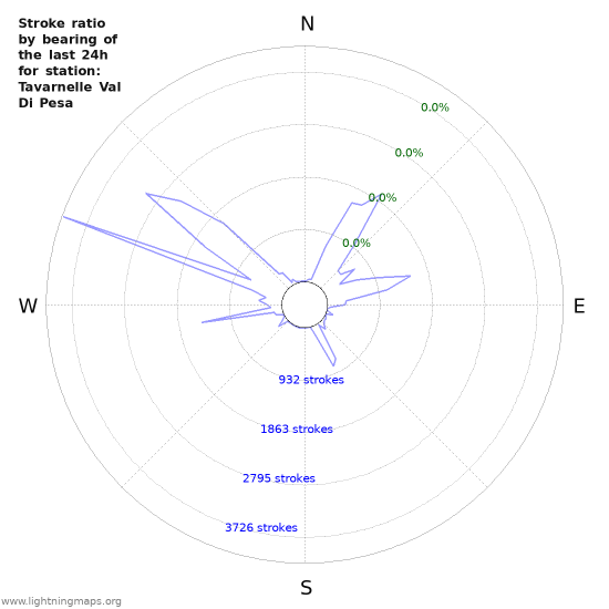 Graphs: Stroke ratio by bearing