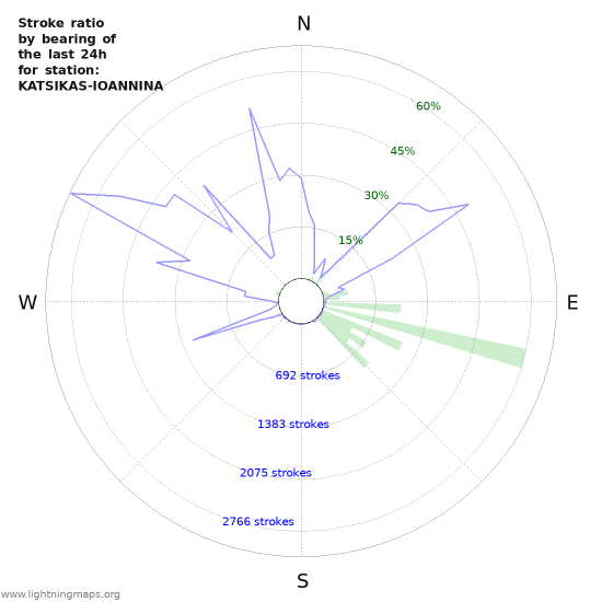 Graphs: Stroke ratio by bearing