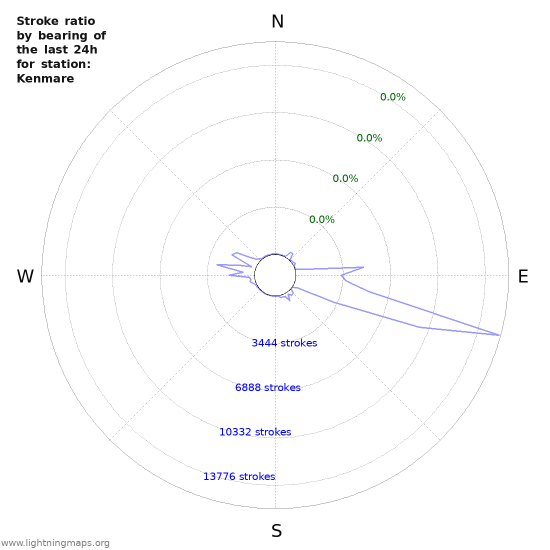 Graphs: Stroke ratio by bearing