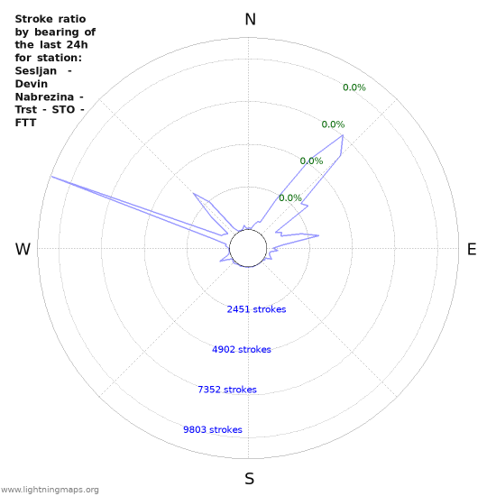 Graphs: Stroke ratio by bearing