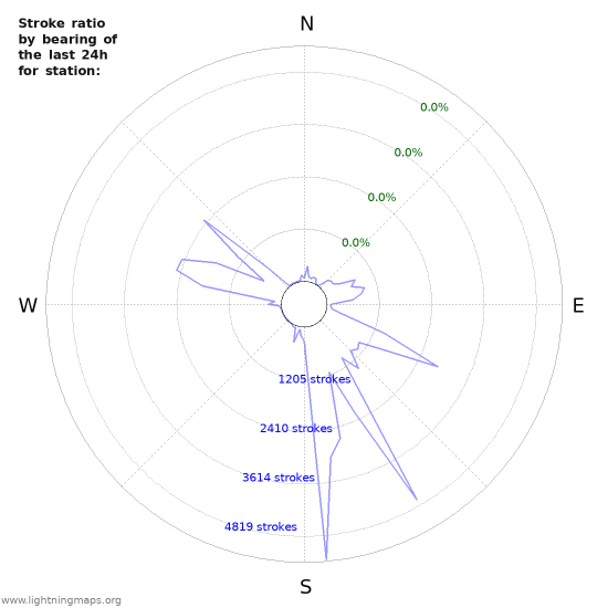 Graphs: Stroke ratio by bearing