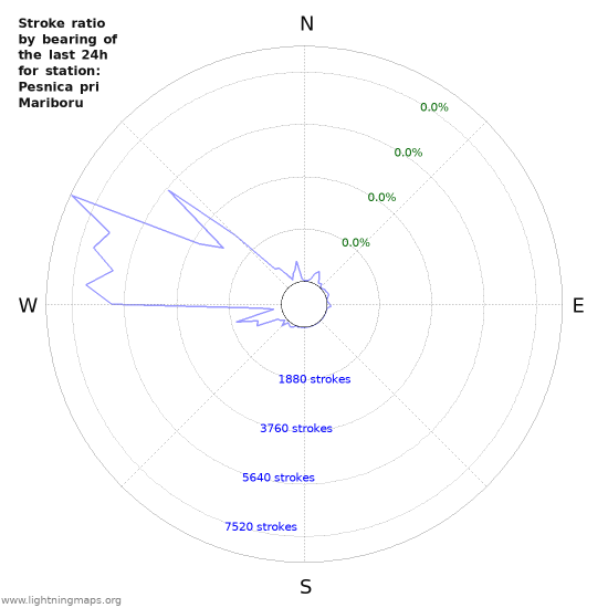 Graphs: Stroke ratio by bearing