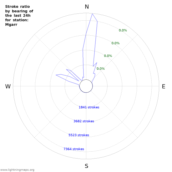 Graphs: Stroke ratio by bearing