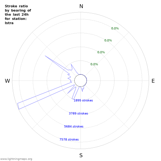 Graphs: Stroke ratio by bearing