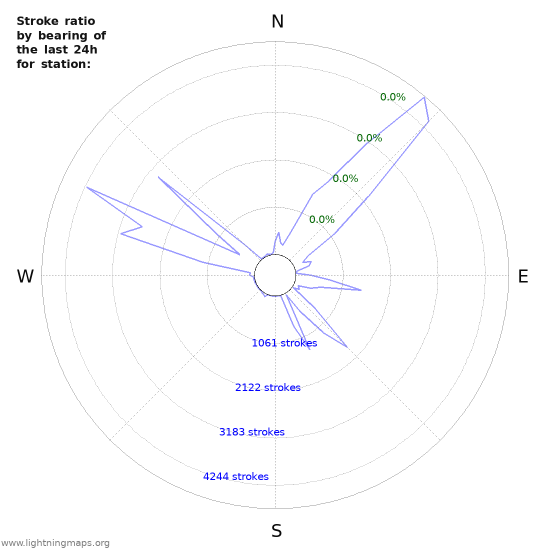 Graphs: Stroke ratio by bearing