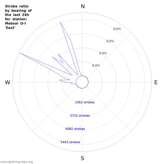 Graphs: Stroke ratio by bearing