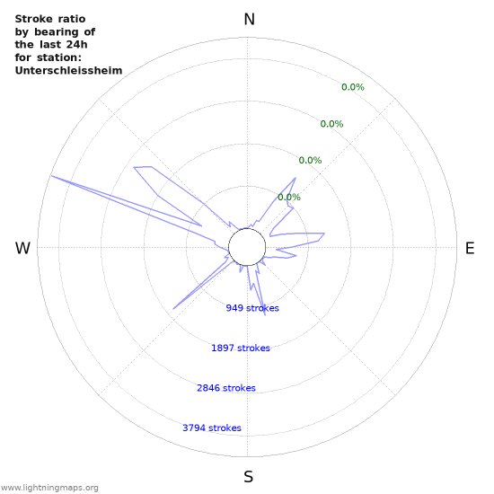 Graphs: Stroke ratio by bearing