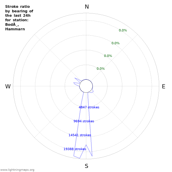 Graphs: Stroke ratio by bearing