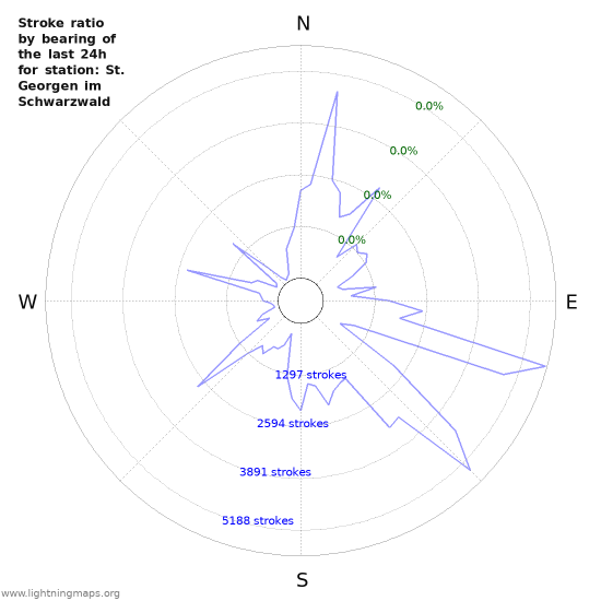 Graphs: Stroke ratio by bearing