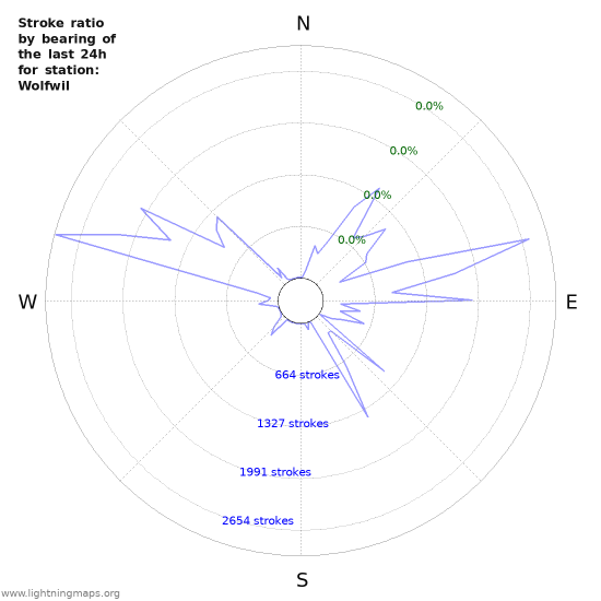 Graphs: Stroke ratio by bearing