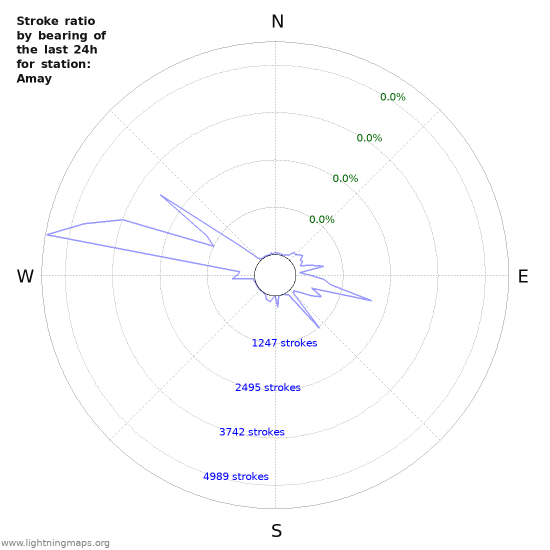 Graphs: Stroke ratio by bearing