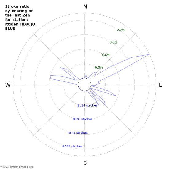 Graphs: Stroke ratio by bearing