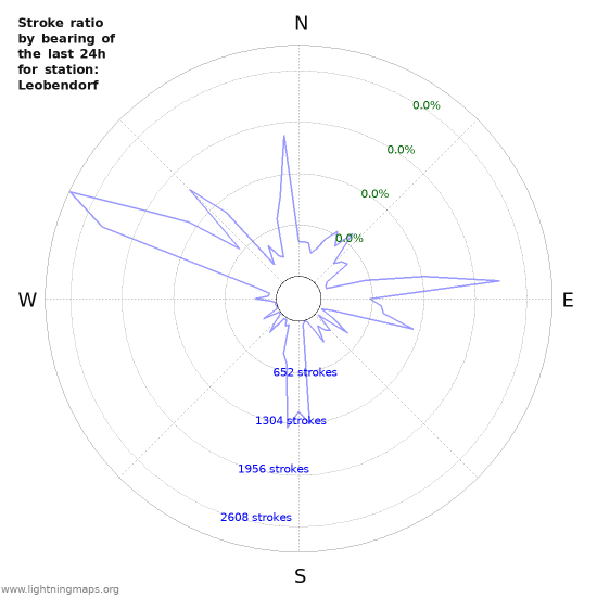 Graphs: Stroke ratio by bearing