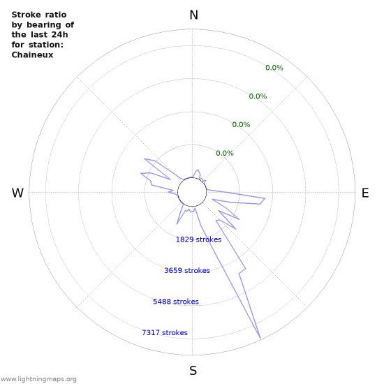 Graphs: Stroke ratio by bearing