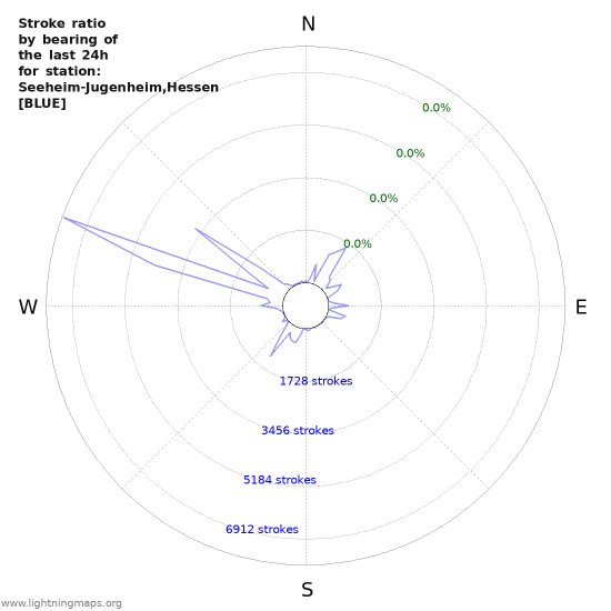 Graphs: Stroke ratio by bearing